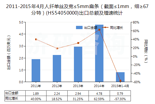 2011-2015年4月人纖單絲及寬≤5mm扁條（截面≤1mm，細≥67分特）(HS54050000)出口總額及增速統(tǒng)計